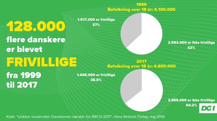 Udvikling i frivillighed 1999-2017.png