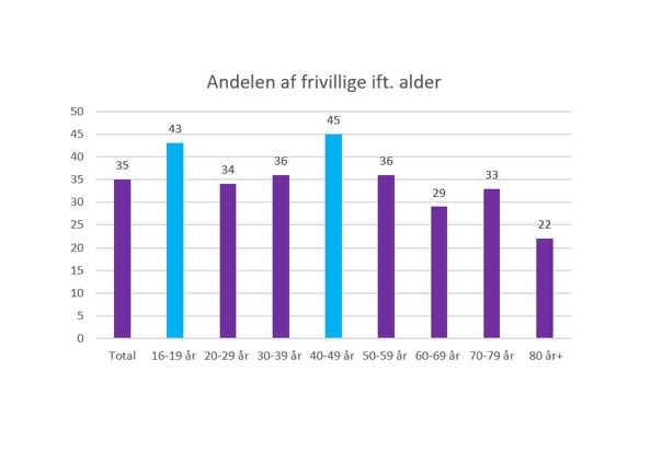 Andelen af frivillige fordelt på alder.png